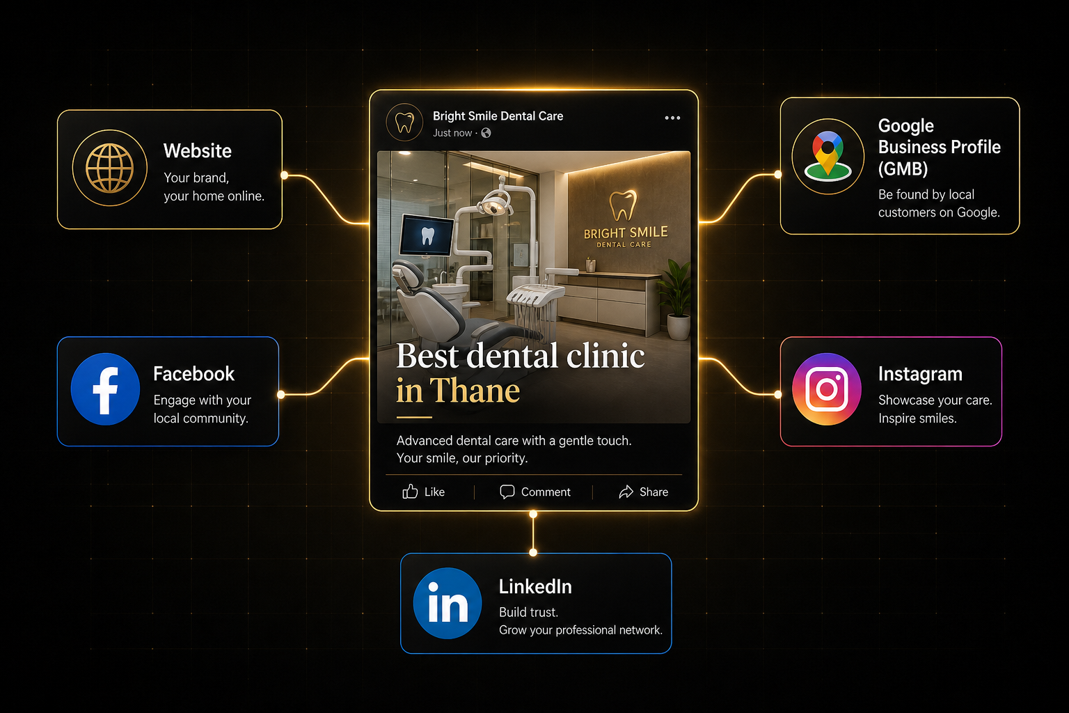 One Lead Skale post shared across website, Google Business Profile, Facebook, Instagram and LinkedIn